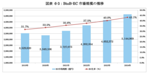 国内BtoB-EC市場514兆円、EC化率43.1%！制度対応とインフラ転換が後押し