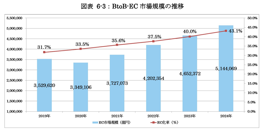 国内BtoB-EC市場514兆円、EC化率43.1%！制度対応とインフラ転換が後押し