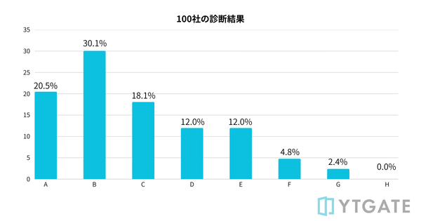 決済承認率の健康診断結果を公表、業界平均は約83.7%