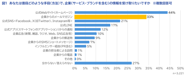 WOW WORLD調査:企業からのメールマガジン、3割以上が情報受取手段として選択、半数近くが実際に購読中