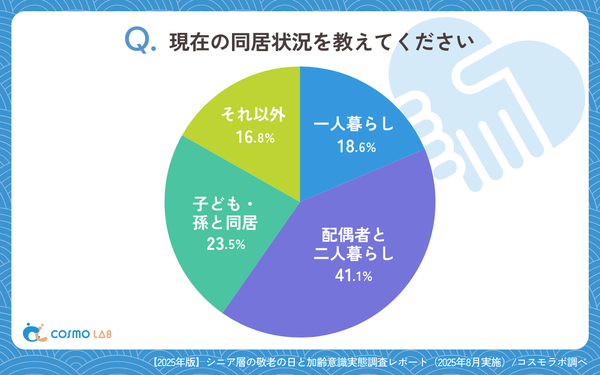 コスモラボが敬老の日に関するシニア調査を発表、プレゼント習慣や健康への不安意識が明らかに