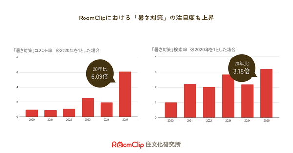 ルームクリップが「夏の暮らしの新スタンダード」レポートを発表―猛暑と電気代高騰に立ち向かう4段階の工夫とは