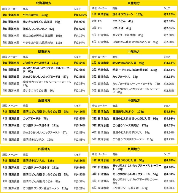 地方別のカップ麺売れ筋ランキング
