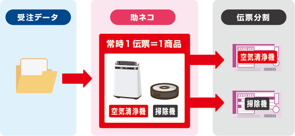常時1伝票=1商品の場合の伝票自動分割
