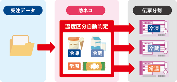 異なる温度区分が含まれる場合の伝票自動分割