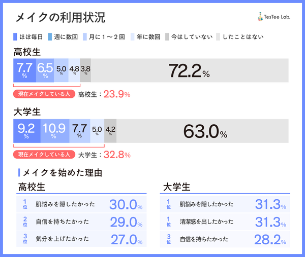 男性若年層のメイク利用状況グラフ