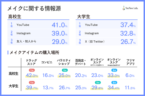 メイク情報の入手先グラフ