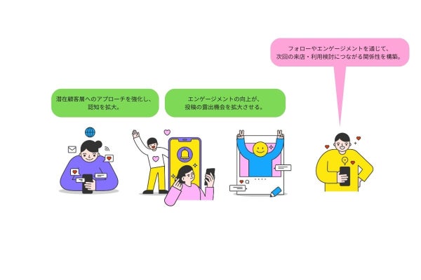 アカウント最適化育成サービスイメージ