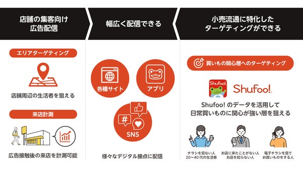 Shufoo!オシアドの概要図