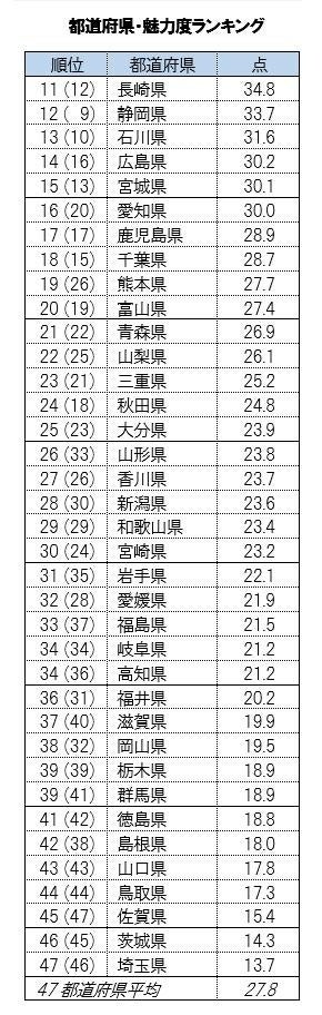 都道府県魅力度ランキング2025