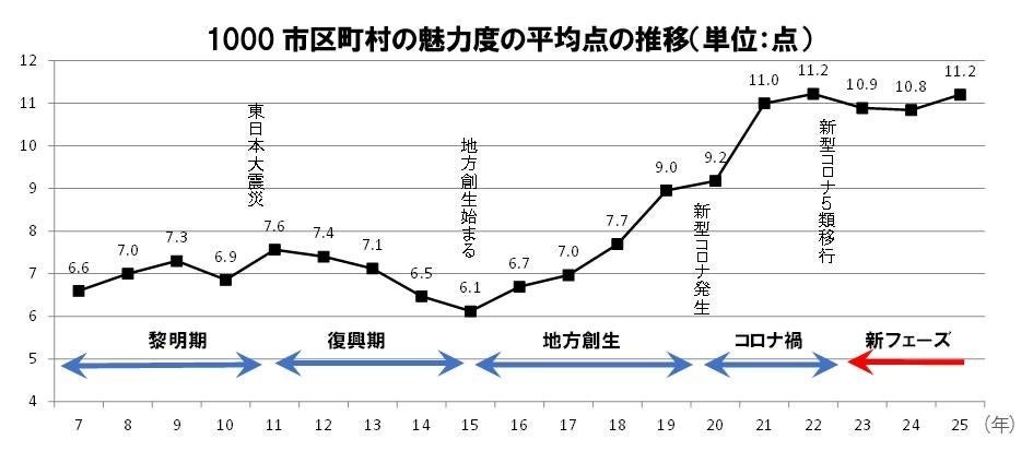 1000市区町村の魅力度の平均点の推移