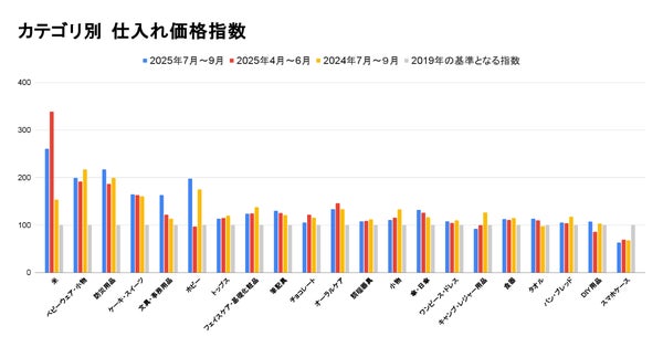 仕入れ価格動向レポート概要
