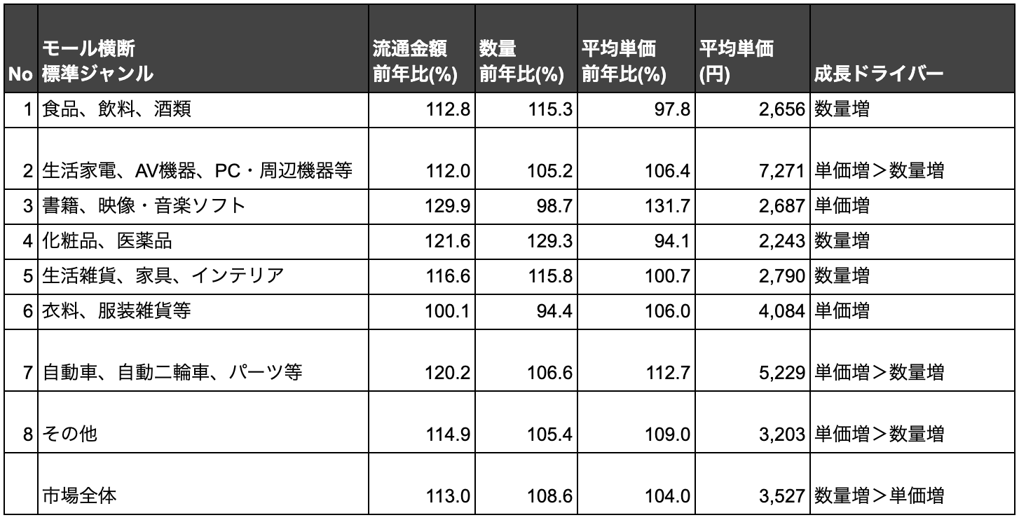 表2: 3大ECモール 主要ジャンル別 成長ドライバー分析(2024年)