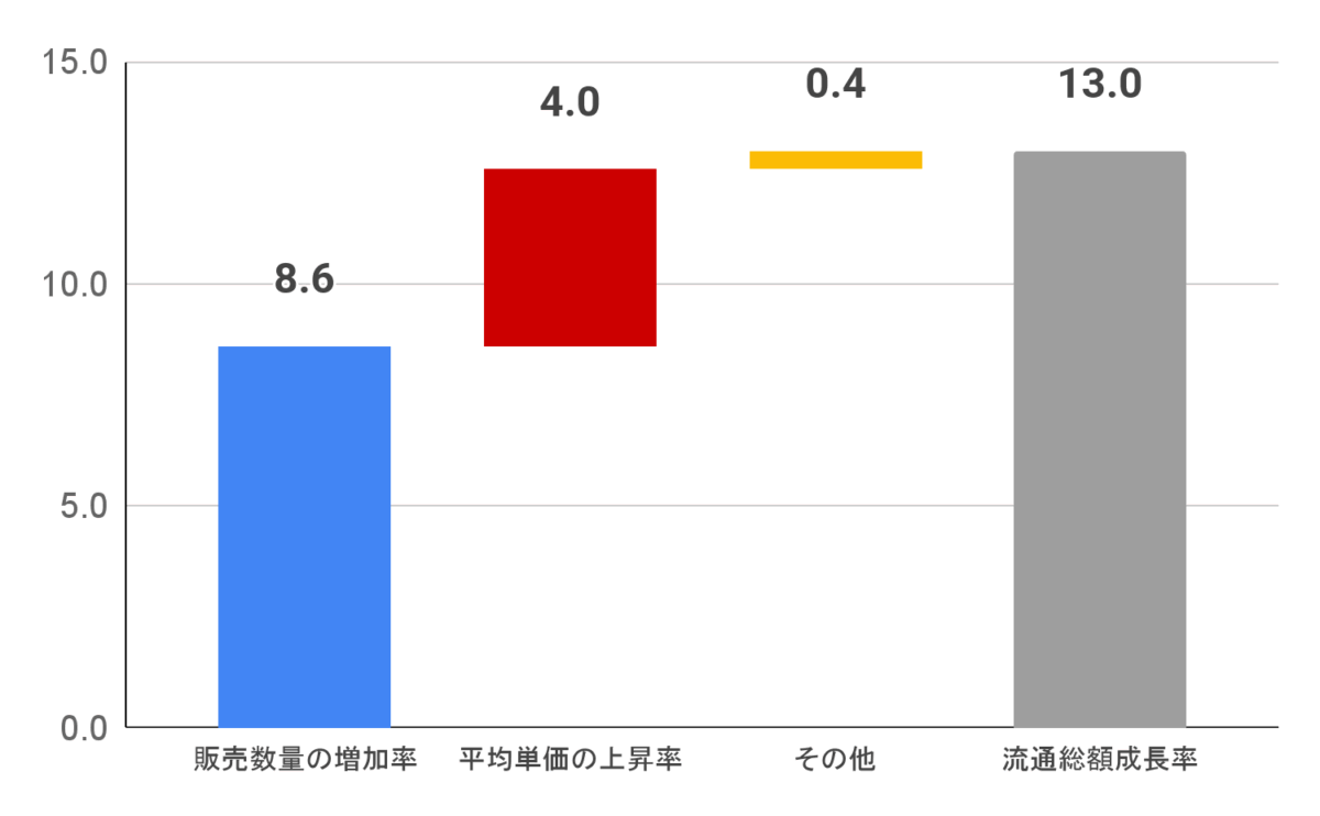 図1: 3大ECモール市場成長の要因分解(2024年 前年比)単位(%)