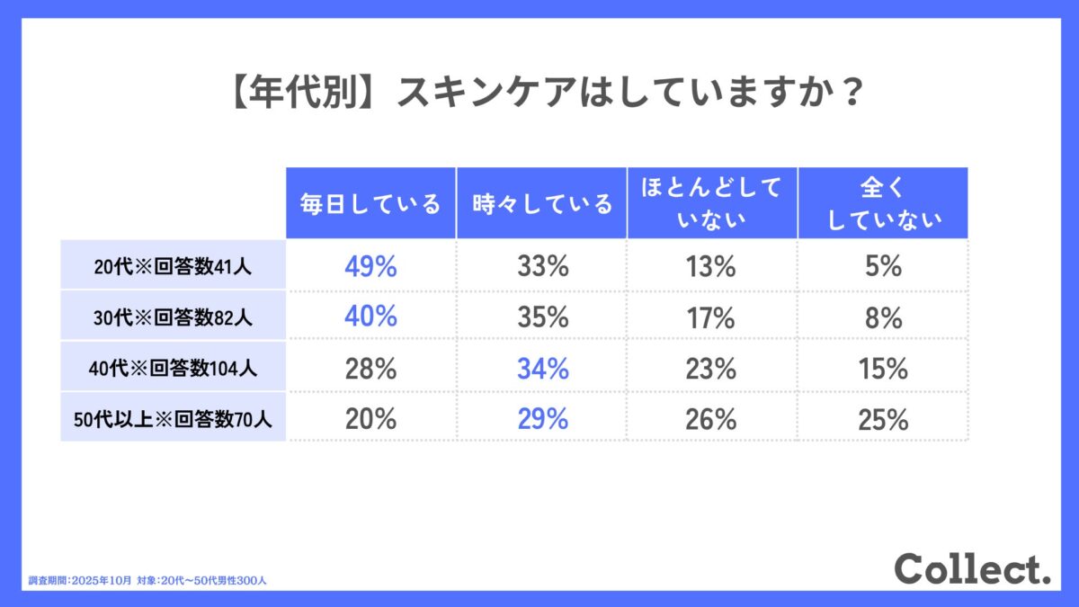 年代別スキンケアの実施状況グラフ
