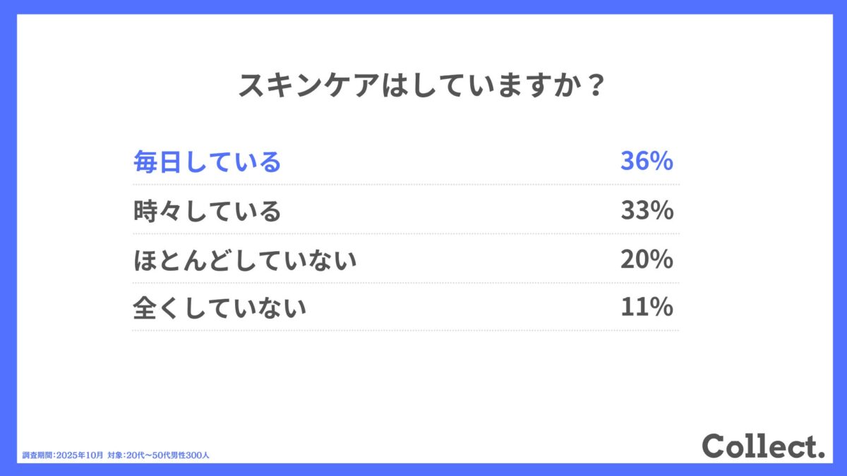 スキンケアの実施状況グラフ
