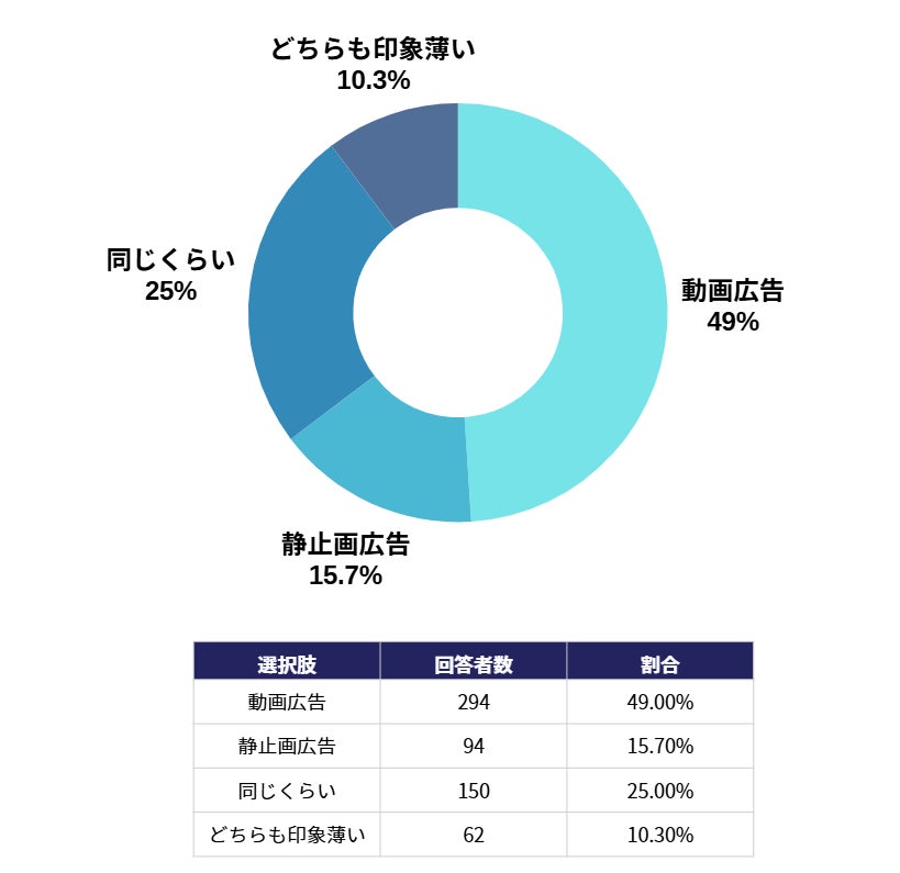 Z世代広告調査グラフ