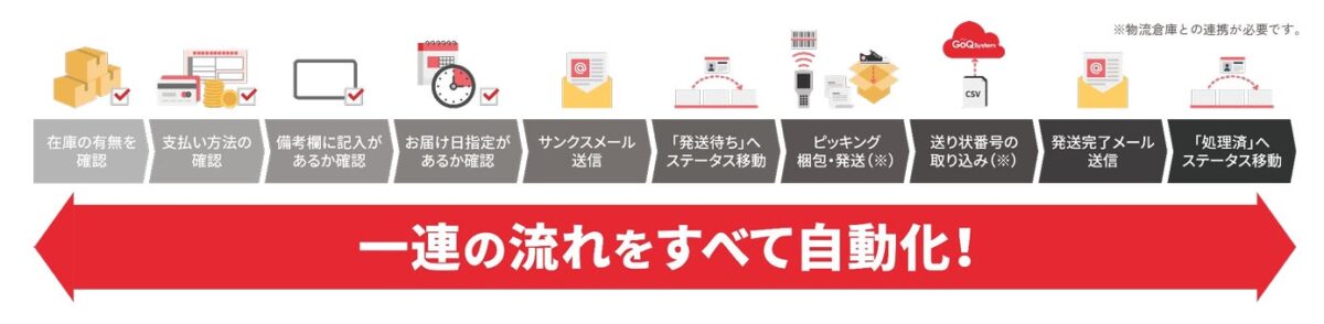 自動処理のイメージ図