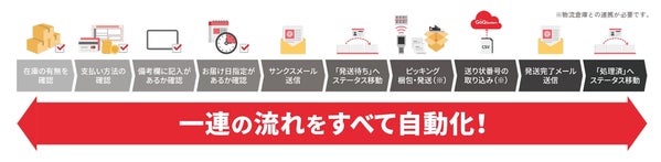GoQSystemの自動化概要