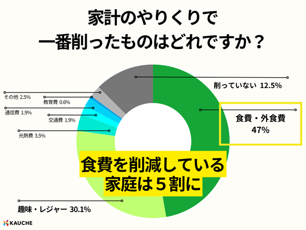 家計のやりくりで最も削減した費目のグラフ