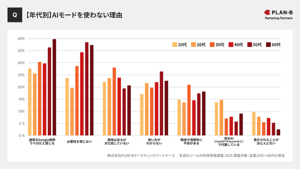 年代別AIモードを使わない理由