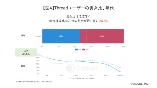 Threadsユーザーの属性