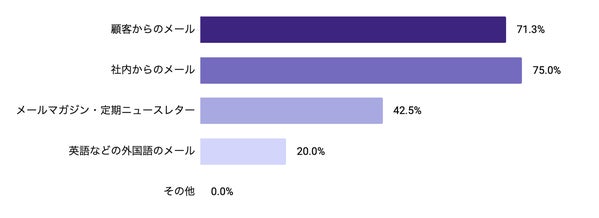 メールの要約機能を使う場面グラフ