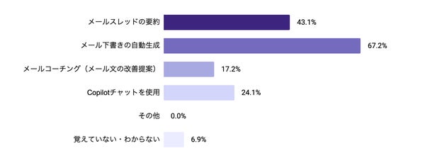 Outlookの生成AI機能の利用状況グラフ