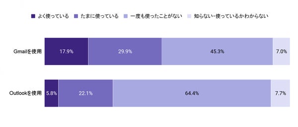 メールサービス別の生成AI機能の利用状況グラフ