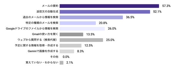 Gmailの生成AI機能の利用状況グラフ