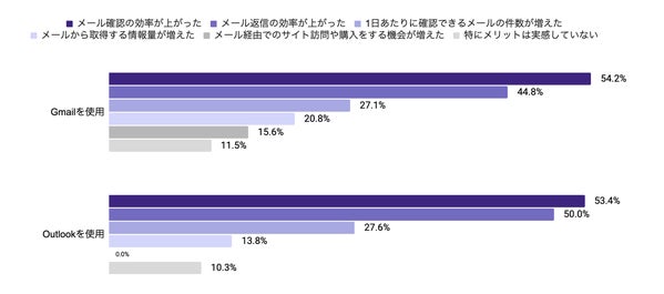メールソフト別の生成AI機能を使うメリットグラフ