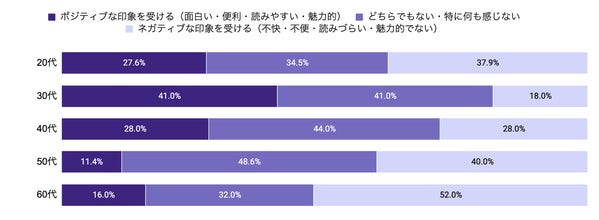 年代別のAIが生成したものだと気づいた時の印象グラフ