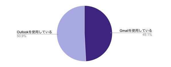 メールサービスの利用状況グラフ