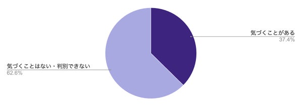 AIが生成した文章に気づくかどうかのグラフ