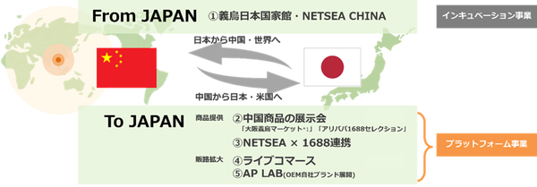 オークファングループの海外BtoB展開イメージ