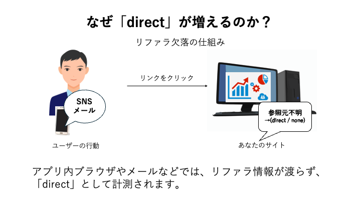なぜGA4では「direct」が多いのか?参照元問題を正しく理解する