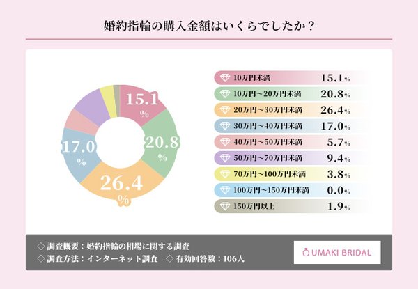 婚約指輪の相場調査：最多は「20万円〜30万円未満」、約半数が「予算は決めていなかった」と回答
