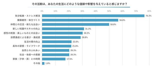 アクティブシニアの趣味・活動調査:約6割が月1万円以上支出、7割がインターネットで情報収集