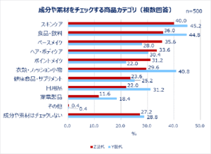 【調査】Qoo10調査：Z世代・Y世代女性の7割以上が成分・素材をチェック、「ロジカルショッピング」の実態が明らかに