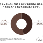 SNS経由で購入した美容商品の失敗実態に関する調査結果
