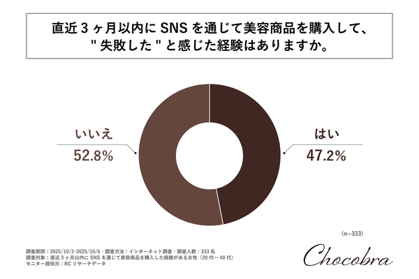 SNS経由で購入した美容商品の失敗実態に関する調査結果