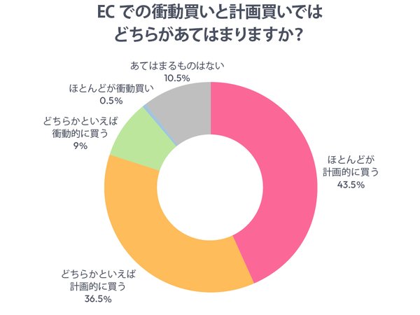 ECサイト利用者の約8割が計画的に購入、衝動買いでも9割が満足と判明|創作品モールあるる調査