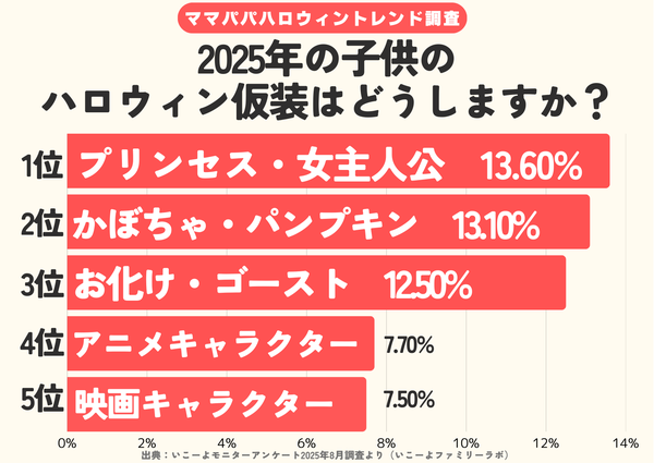 【2025年調査】子育て世帯の人気ハロウィン仮装ランキング!1位はプリンセス・女性主人公、2位はかぼちゃ
