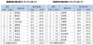 地域ブランド調査2025：北海道が17年連続で最も魅力的な都道府県、神奈川県は初の4位にランクアップ