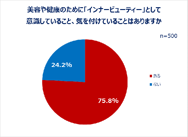 Qoo10調査:女性の7割以上がインナービューティーを意識、アウタービューティーよりも実践者が多いことが判明