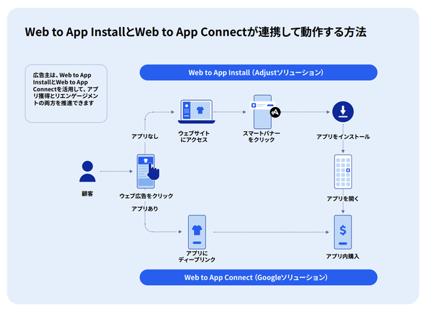 AdjustがGoogleと協力し「Web-to-app 最適化ハンドブック」日本語版を発表、アプリコンバージョン率向上の実践戦略を提供