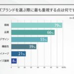 【調査結果】男性の服選び実態調査：約8割が「価格」重視、主な購入価格帯は「5,000円〜10,000円」