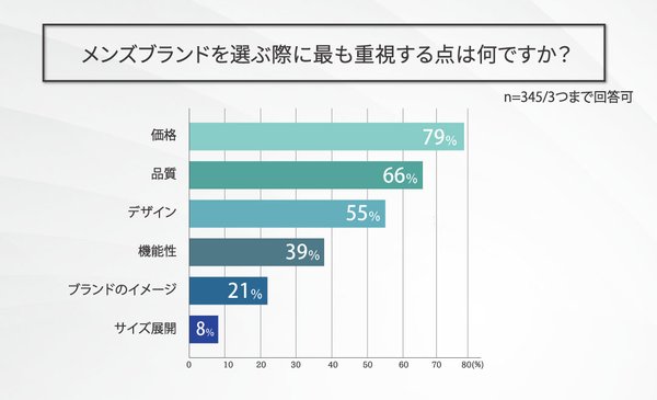 【調査結果】男性の服選び実態調査:約8割が「価格」重視、主な購入価格帯は「5,000円〜10,000円」