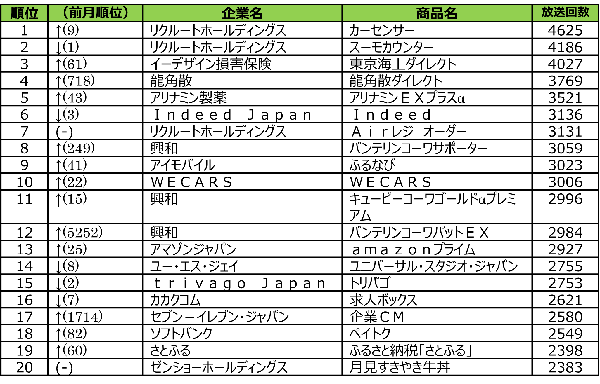 2025年9月度テレビCM放送回数ランキング、リクルートが上位独占 - SMN株式会社が調査発表