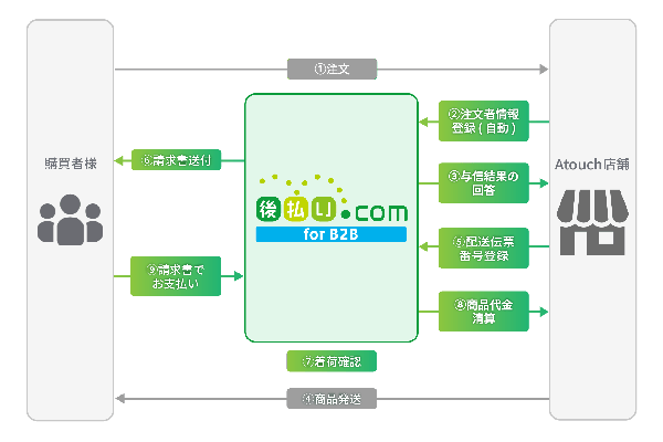 LINEで簡単EC！「Atouch」が「後払い.com for B2B」に対応し法人向け請求書後払い決済が可能に